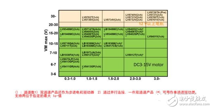 安森美为各驱动应用提供的理想方案